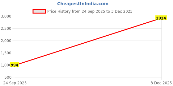flipkart.com red tape Men Full Sleeve Solid Hooded Sweatshirt red tape Price History Graph from 24 Sep 2025 to 3 Dec 2025