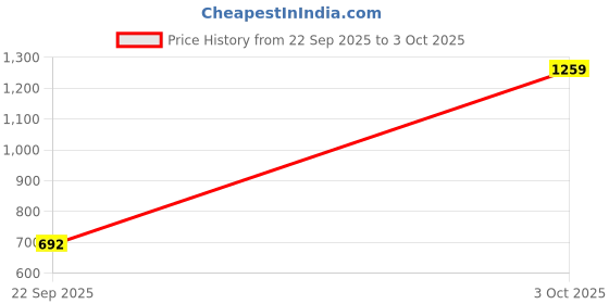 flipkart.com red tape Men Full Sleeve Solid Sweatshirt red tape Price History Graph from 22 Sep 2025 to 3 Oct 2025