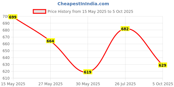 flipkart.com red tape Men Regular Fit Checkered Button Down Collar Casual Shirt red tape Price History Graph from 15 May 2025 to 5 Oct 2025