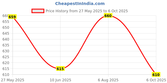 flipkart.com red tape Men Regular Fit Checkered Button Down Collar Casual Shirt red tape Price History Graph from 27 May 2025 to 6 Oct 2025