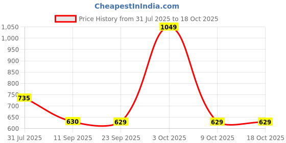 flipkart.com red tape Men Regular Fit Checkered Button Down Collar Casual Shirt red tape Price History Graph from 31 Jul 2025 to 18 Oct 2025