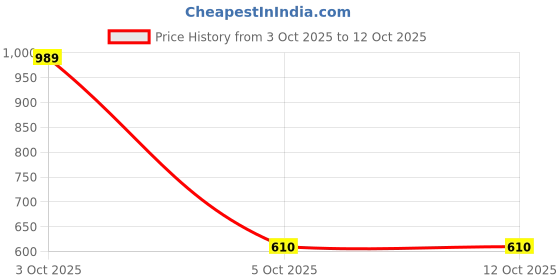 flipkart.com red tape Men Regular Fit Checkered Button Down Collar Casual Shirt red tape Price History Graph from 3 Oct 2025 to 12 Oct 2025