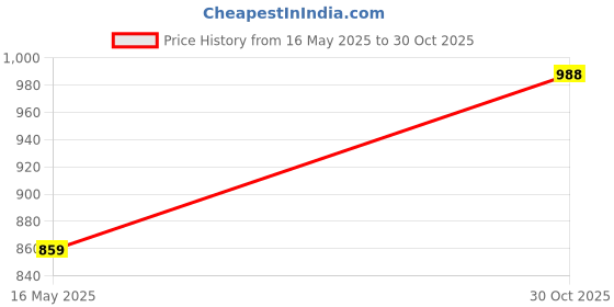 flipkart.com red tape Men Regular Fit Solid Button Down Collar Casual Shirt red tape Price History Graph from 16 May 2025 to 30 Oct 2025