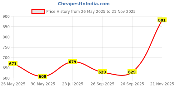 flipkart.com red tape Men Regular Fit Solid Button Down Collar Casual Shirt red tape Price History Graph from 26 May 2025 to 21 Nov 2025