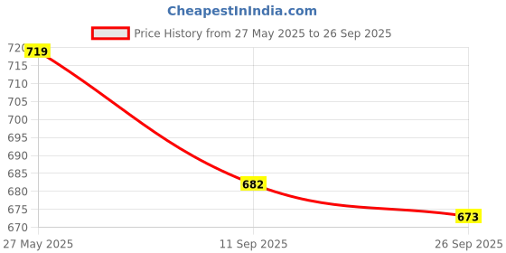 flipkart.com red tape Men Regular Fit Solid Button Down Collar Casual Shirt red tape Price History Graph from 27 May 2025 to 26 Sep 2025
