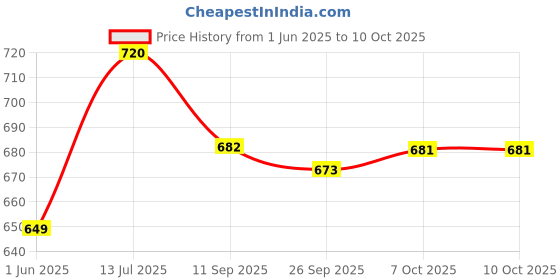 flipkart.com red tape Men Regular Fit Solid Button Down Collar Casual Shirt red tape Price History Graph from 1 Jun 2025 to 10 Oct 2025