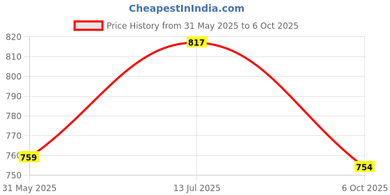 flipkart.com red tape Men Regular Fit Solid Button Down Collar Casual Shirt red tape Price History Graph from 31 May 2025 to 6 Oct 2025