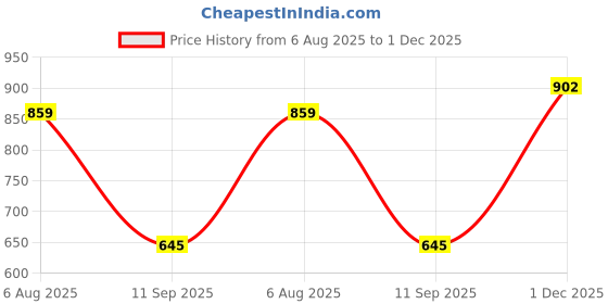 flipkart.com red tape Men Regular Fit Solid Button Down Collar Casual Shirt red tape Price History Graph from 6 Aug 2025 to 1 Dec 2025