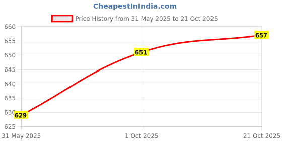flipkart.com red tape Men Regular Fit Solid Button Down Collar Casual Shirt red tape Price History Graph from 31 May 2025 to 21 Oct 2025