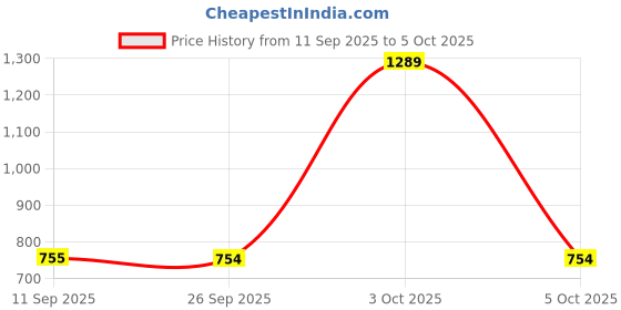 flipkart.com red tape Men Regular Fit Solid Button Down Collar Casual Shirt red tape Price History Graph from 11 Sep 2025 to 5 Oct 2025