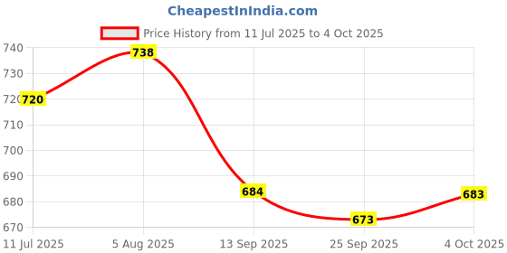 flipkart.com red tape Men Regular Fit Solid Button Down Collar Casual Shirt red tape Price History Graph from 11 Jul 2025 to 4 Oct 2025