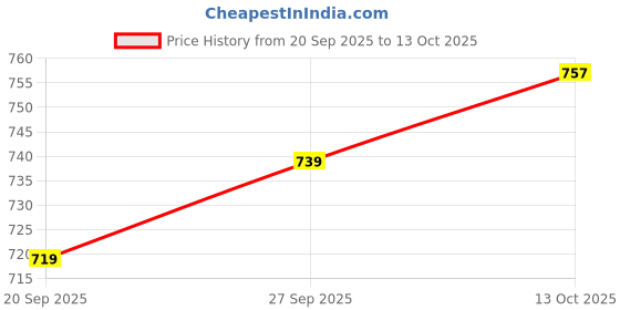 flipkart.com red tape Men Regular Fit Solid Button Down Collar Casual Shirt red tape Price History Graph from 20 Sep 2025 to 13 Oct 2025
