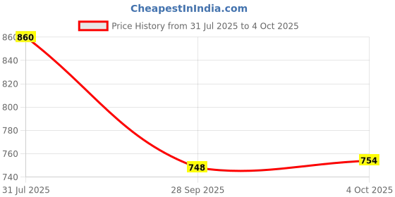 flipkart.com red tape Men Regular Fit Solid Button Down Collar Casual Shirt red tape Price History Graph from 31 Jul 2025 to 4 Oct 2025