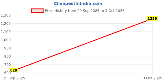 flipkart.com red tape Men Regular Fit Solid Button Down Collar Casual Shirt red tape Price History Graph from 29 Sep 2025 to 3 Oct 2025