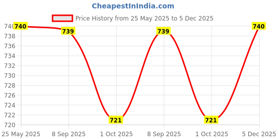 flipkart.com red tape Men Regular Fit Solid Spread Collar Casual Shirt red tape Price History Graph from 25 May 2025 to 5 Dec 2025