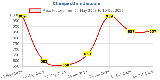 flipkart.com red tape Men Sandal red tape Price History Graph from 24 May 2025 to 17 Oct 2025