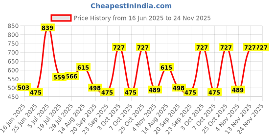 flipkart.com red tape Men Sandal red tape Price History Graph from 16 Jun 2025 to 24 Nov 2025
