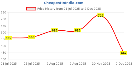 flipkart.com red tape Men Sandal red tape Price History Graph from 21 Jul 2025 to 2 Dec 2025