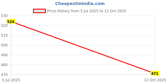 flipkart.com red tape Men Self Design Ankle Length red tape Price History Graph from 5 Jul 2025 to 12 Oct 2025