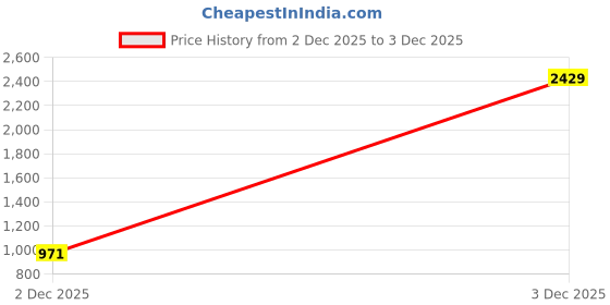flipkart.com red tape Men Self Design Round Neck Beige Sweater red tape Price History Graph from 2 Dec 2025 to 3 Dec 2025