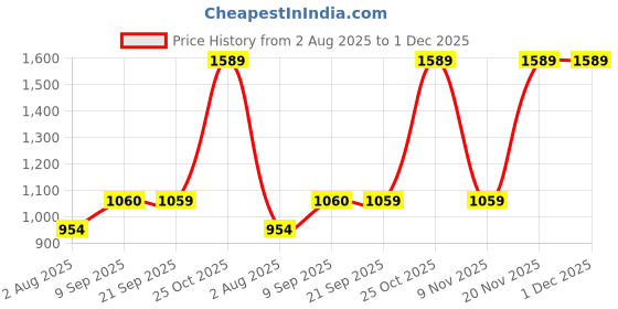 flipkart.com red tape Men Self Design Round Neck Black Sweater red tape Price History Graph from 2 Aug 2025 to 1 Dec 2025