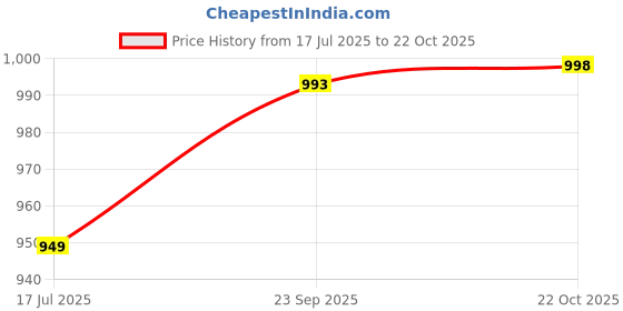 flipkart.com red tape Men Skinny Fit Beige Cotton Blend Trousers red tape Price History Graph from 17 Jul 2025 to 22 Oct 2025