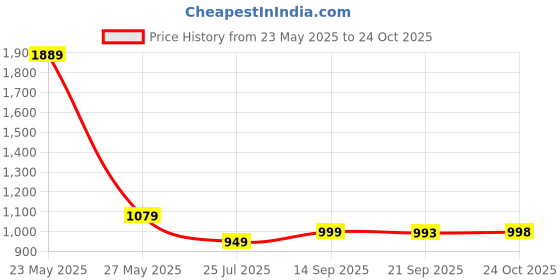 flipkart.com red tape Men Skinny Fit White Cotton Blend Trousers red tape Price History Graph from 23 May 2025 to 24 Oct 2025