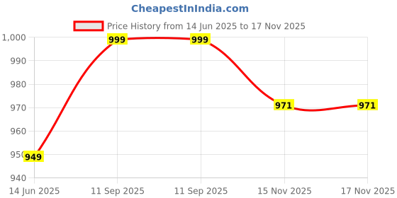 flipkart.com red tape Men Skinny Fit White Cotton Blend Trousers red tape Price History Graph from 14 Jun 2025 to 17 Nov 2025