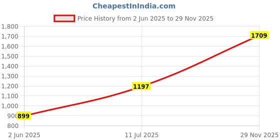 flipkart.com red tape Men Skinny Mid Rise Blue Jeans red tape Price History Graph from 2 Jun 2025 to 29 Nov 2025