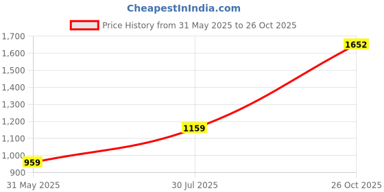 flipkart.com red tape Men Skinny Mid Rise Blue Jeans red tape Price History Graph from 31 May 2025 to 26 Oct 2025