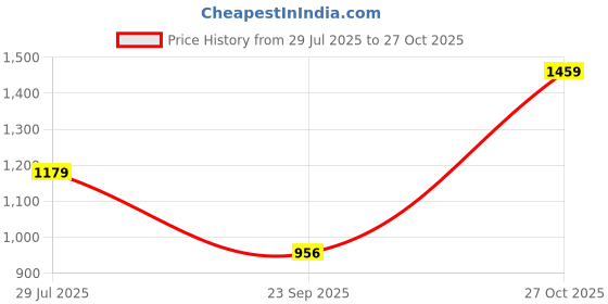 flipkart.com red tape Men Skinny Mid Rise Grey Jeans red tape Price History Graph from 29 Jul 2025 to 27 Oct 2025