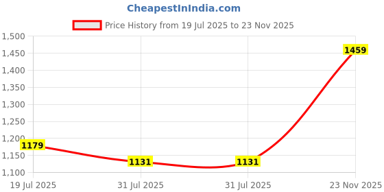 flipkart.com red tape Men Skinny Mid Rise Grey Jeans red tape Price History Graph from 19 Jul 2025 to 23 Nov 2025