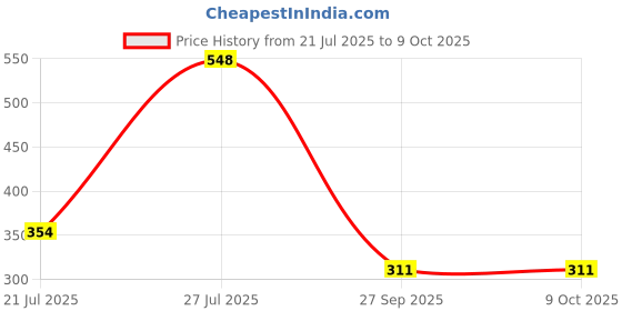 flipkart.com red tape Men Slides red tape Price History Graph from 21 Jul 2025 to 9 Oct 2025