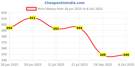 flipkart.com red tape Men Slides red tape Price History Graph from 26 Jun 2025 to 6 Oct 2025