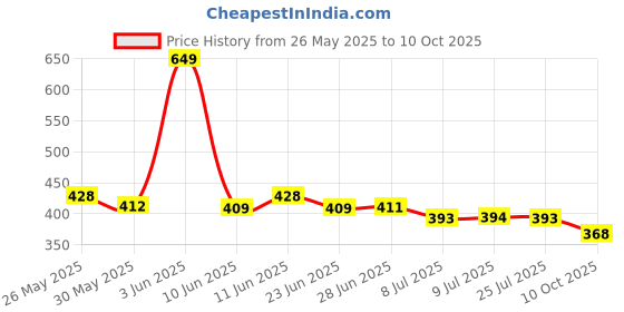 flipkart.com red tape Men Slides red tape Price History Graph from 26 May 2025 to 10 Oct 2025