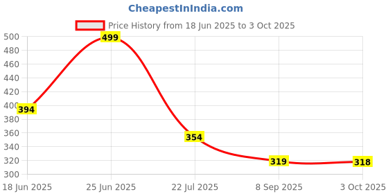 flipkart.com red tape Men Slides red tape Price History Graph from 18 Jun 2025 to 3 Oct 2025