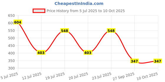flipkart.com red tape Men Slides red tape Price History Graph from 5 Jul 2025 to 9 Oct 2025