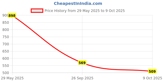flipkart.com red tape Men Slides red tape Price History Graph from 29 May 2025 to 9 Oct 2025