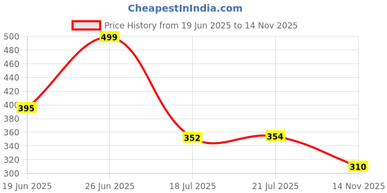 flipkart.com red tape Men Slides red tape Price History Graph from 19 Jun 2025 to 14 Nov 2025