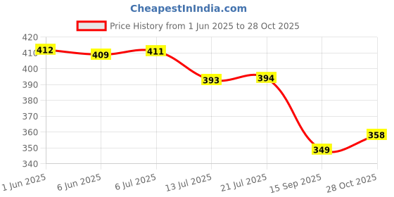 flipkart.com red tape Men Slides red tape Price History Graph from 1 Jun 2025 to 28 Oct 2025