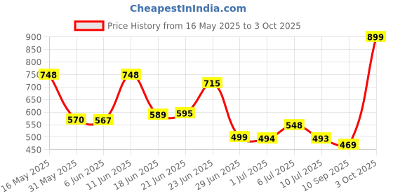 flipkart.com red tape Men Slides red tape Price History Graph from 16 May 2025 to 3 Oct 2025
