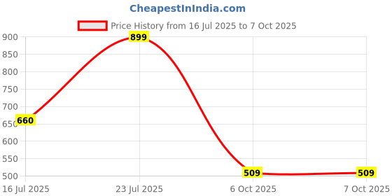 flipkart.com red tape Men Slides red tape Price History Graph from 16 Jul 2025 to 6 Oct 2025