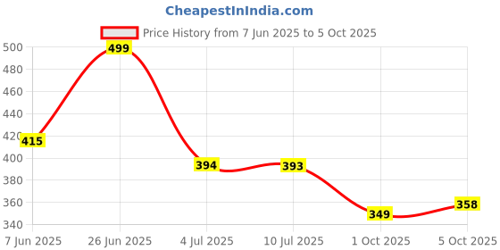 flipkart.com red tape Men Slides red tape Price History Graph from 7 Jun 2025 to 5 Oct 2025