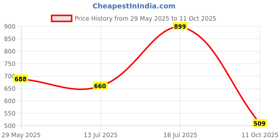 flipkart.com red tape Men Slides red tape Price History Graph from 29 May 2025 to 11 Oct 2025