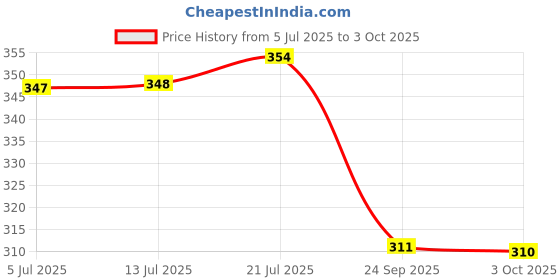 flipkart.com red tape Men Slides red tape Price History Graph from 5 Jul 2025 to 3 Oct 2025