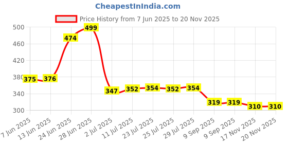flipkart.com red tape Men Slides red tape Price History Graph from 7 Jun 2025 to 20 Nov 2025