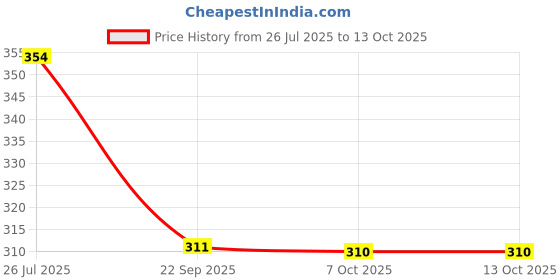 flipkart.com red tape Men Slides red tape Price History Graph from 26 Jul 2025 to 13 Oct 2025