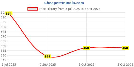 flipkart.com red tape Men Slides red tape Price History Graph from 3 Jul 2025 to 5 Oct 2025