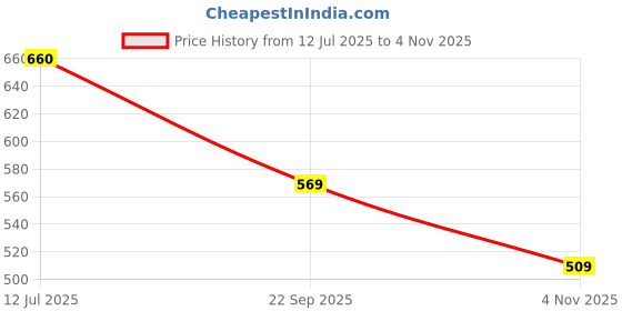flipkart.com red tape Men Slides red tape Price History Graph from 12 Jul 2025 to 4 Nov 2025
