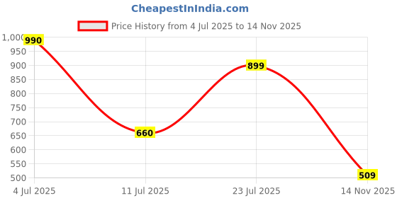 flipkart.com red tape Men Slides red tape Price History Graph from 4 Jul 2025 to 14 Nov 2025